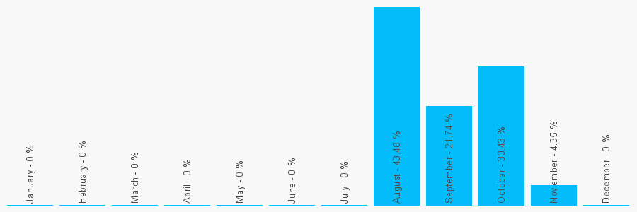 Number popularity chart 1204693988