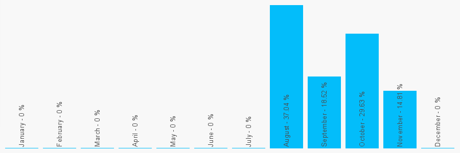 Number popularity chart 7712126669