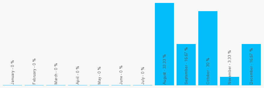 Number popularity chart 2034769185