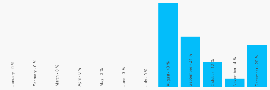 Number popularity chart 2089948634