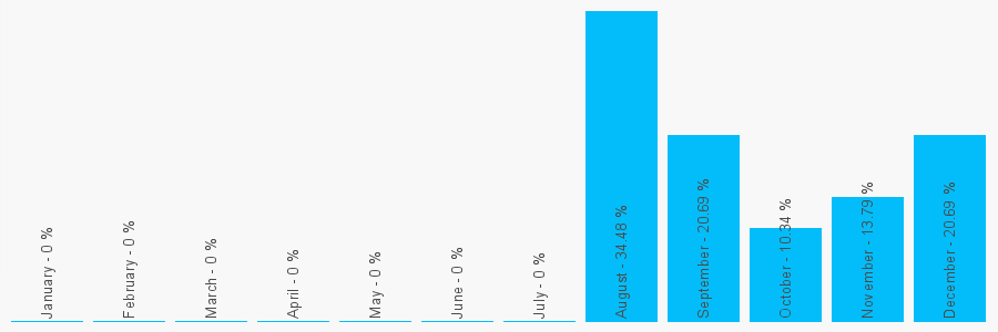 Number popularity chart 1775724600