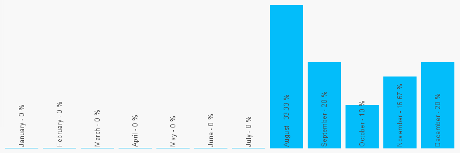 Number popularity chart 2081585440