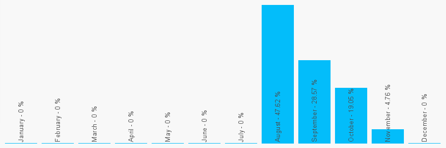 Number popularity chart 7555609751