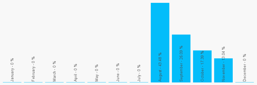 Number popularity chart 1614649615