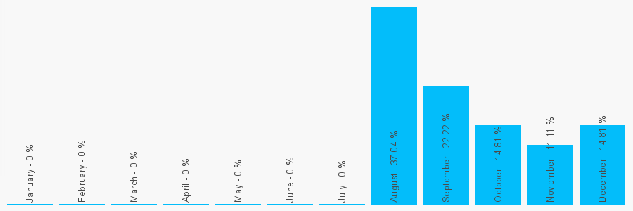 Number popularity chart 2082934176