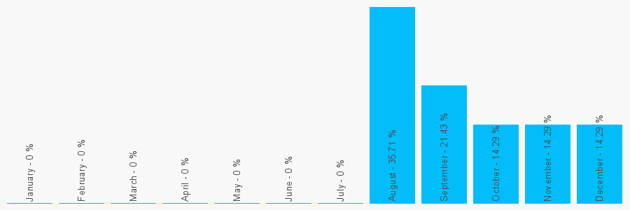 Number popularity chart 1282801000