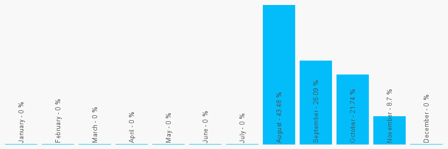 Number popularity chart 2030048637