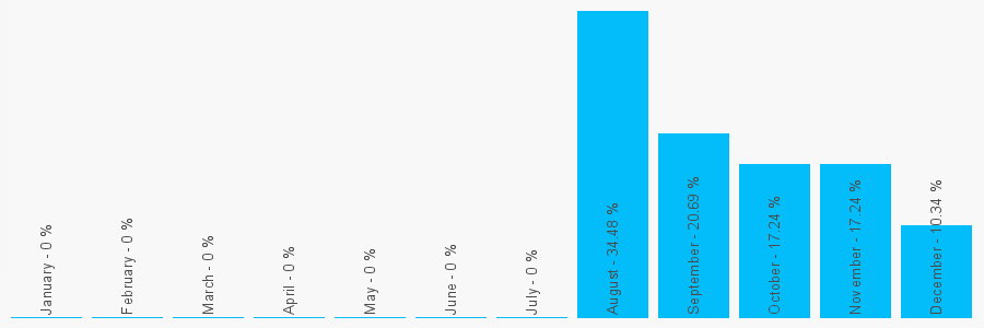 Number popularity chart 1159796065