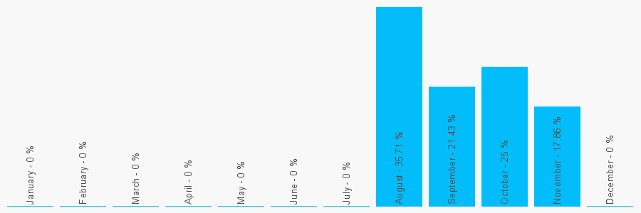 Number popularity chart 2827525860