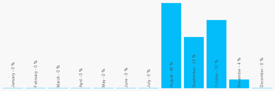 Number popularity chart 1618149795