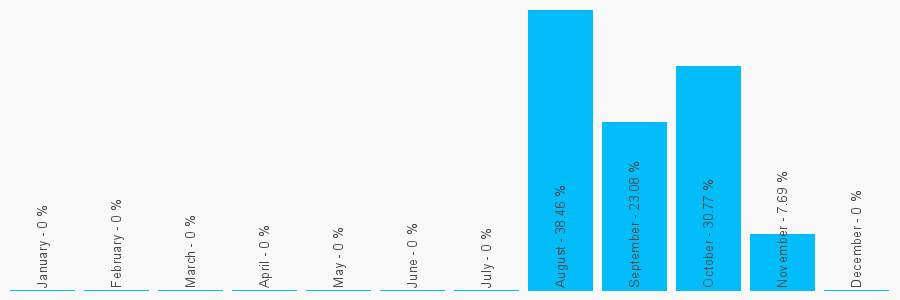 Number popularity chart 1515269764