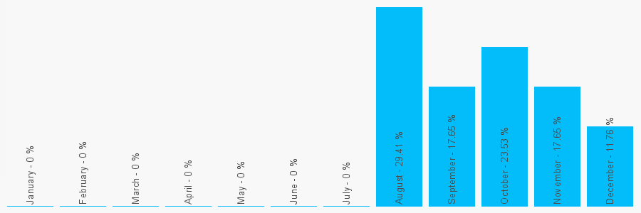 Number popularity chart 1515269764