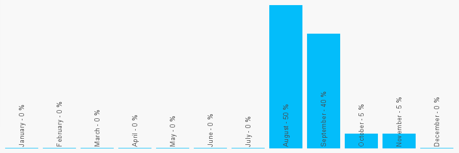 Number popularity chart 1615298901