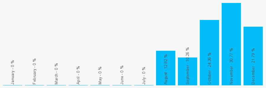 Number popularity chart 2031908708