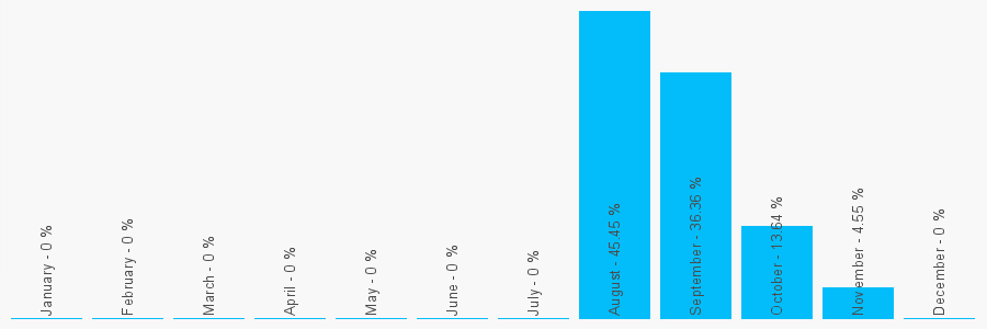 Number popularity chart 3204967422