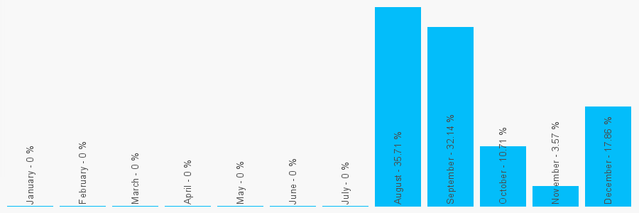 Number popularity chart 2393593700