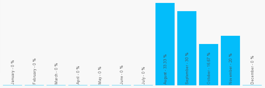 Number popularity chart 1615498854