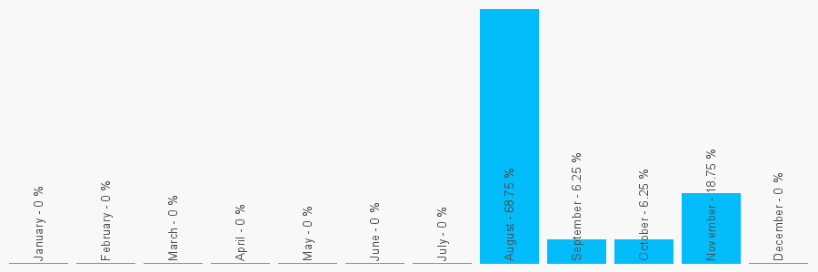 Number popularity chart 1962620219