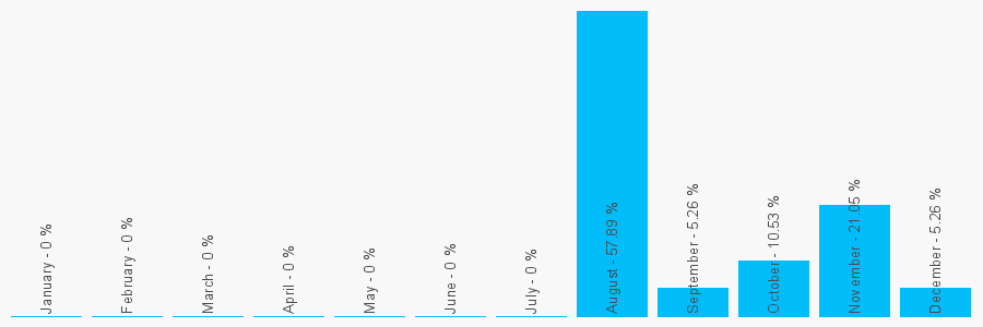 Number popularity chart 8000664911