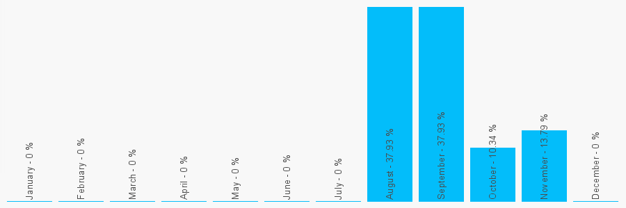 Number popularity chart 7754900302