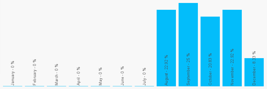 Number popularity chart 7926869311