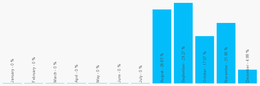 Number popularity chart 1223355564