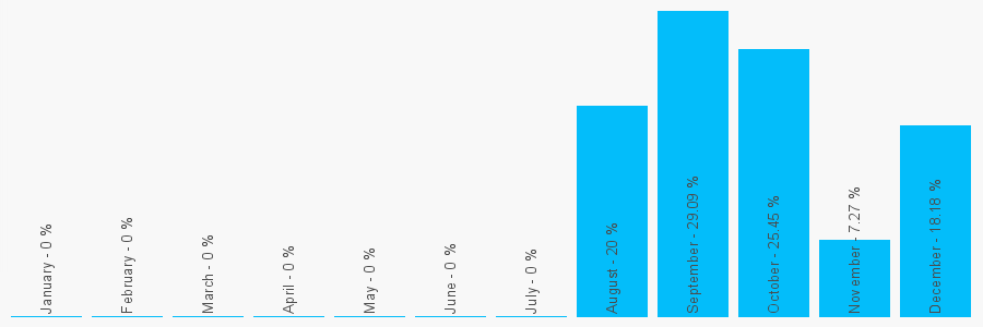 Number popularity chart 1913675066