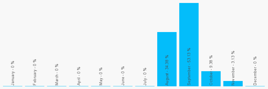 Number popularity chart 2083477005