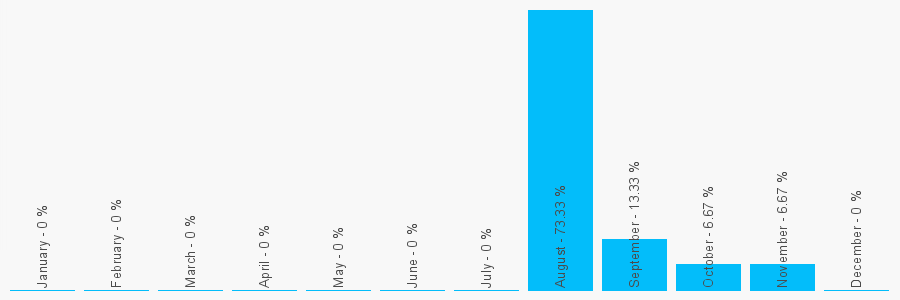 Number popularity chart 1289306635