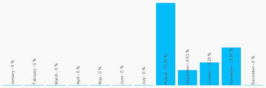 Number popularity chart 2034042039