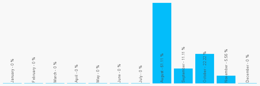 Number popularity chart 2031915420