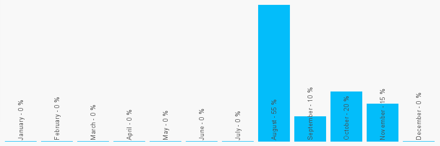 Number popularity chart 1250710571