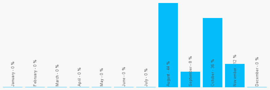 Number popularity chart 282267