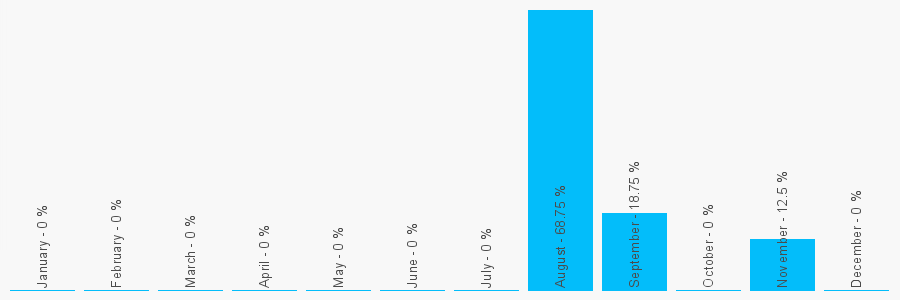 Number popularity chart 1925261272