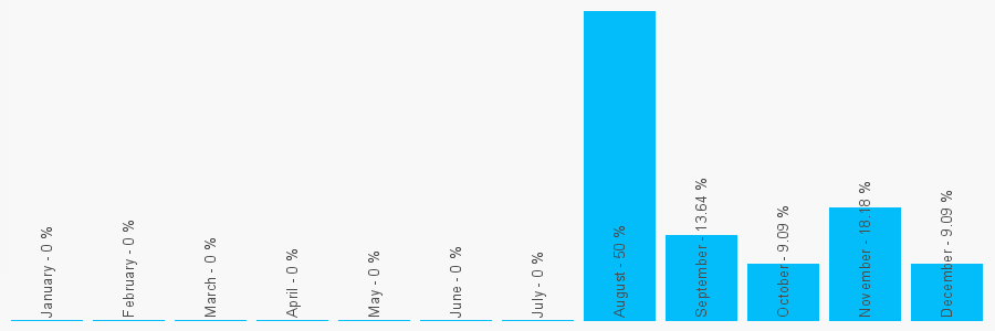 Number popularity chart 7810488098