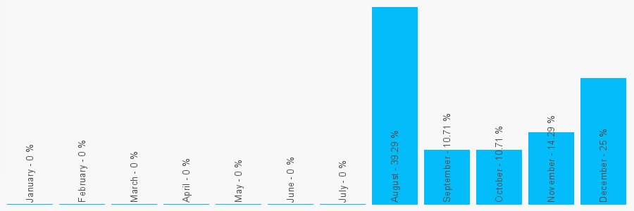 Number popularity chart 7452926054