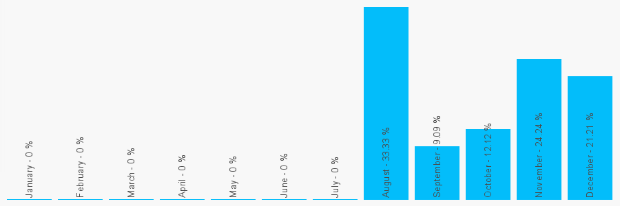 Number popularity chart 1575543857