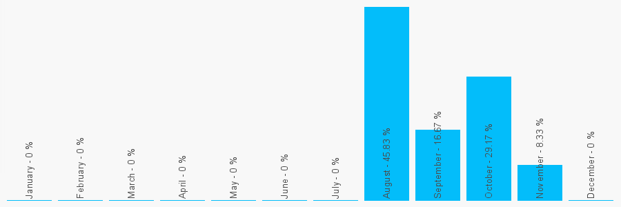 Number popularity chart 2032391015