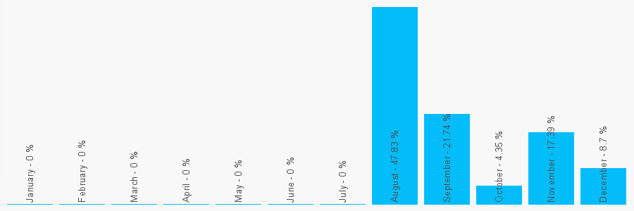 Number popularity chart 1212887700