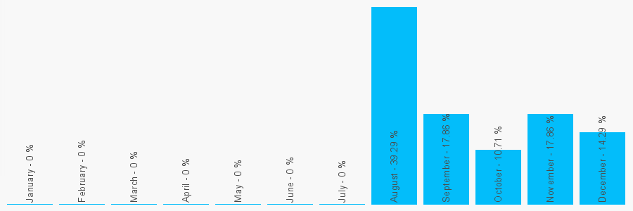 Number popularity chart 13254578458