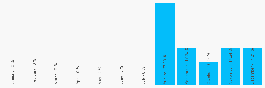 Number popularity chart 1534611112