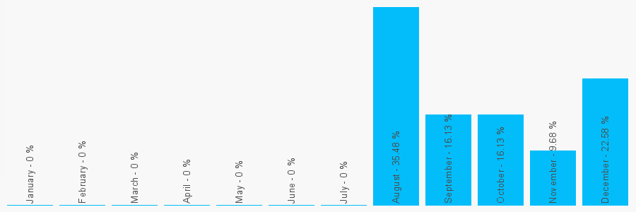 Number popularity chart 2080648576