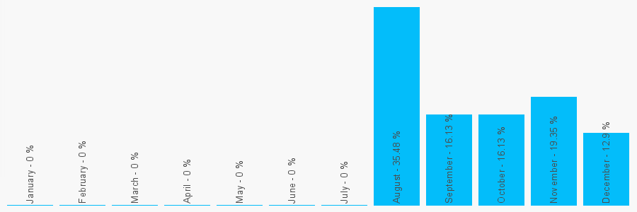 Number popularity chart 1324815349