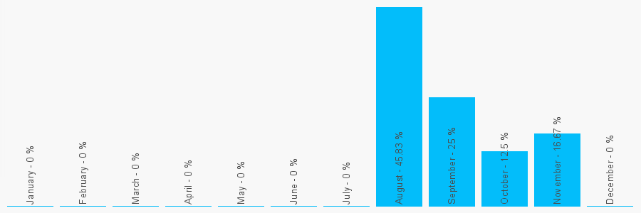 Number popularity chart 7398909076