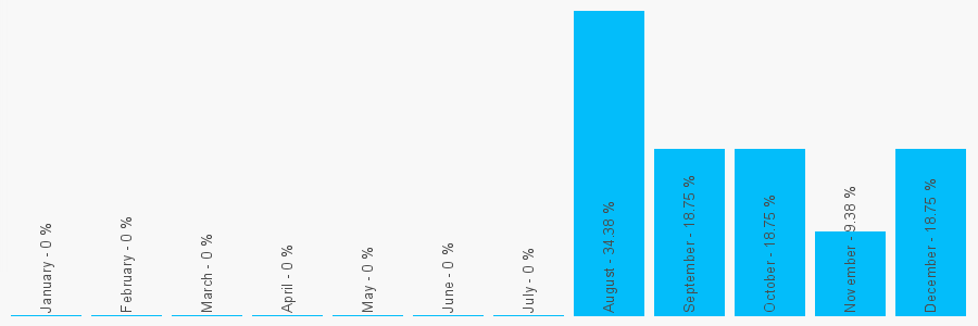 Number popularity chart 1494455555