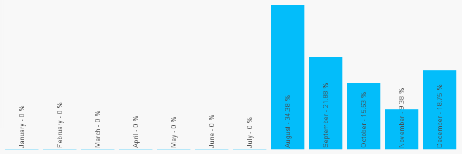 Number popularity chart 1208247515