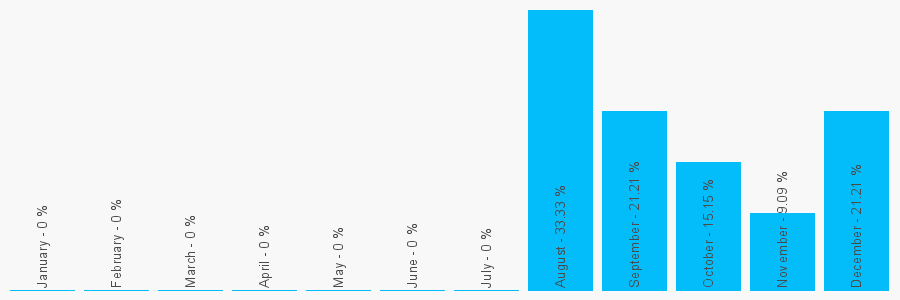 Number popularity chart 7999060121