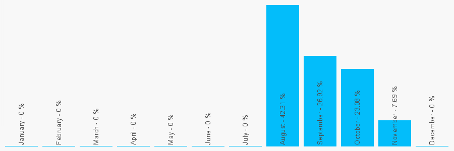 Number popularity chart 7876579701