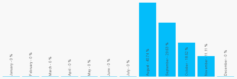 Number popularity chart 1737644364