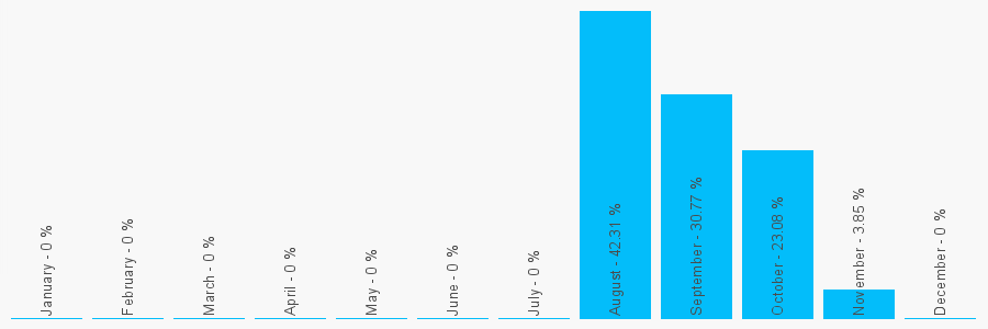 Number popularity chart 7402819791